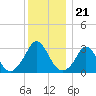 Gray Gables Beach tide chart for Sunday, December 21, 2025