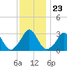 Gray Gables Beach tide chart for Tuesday, December 23, 2025