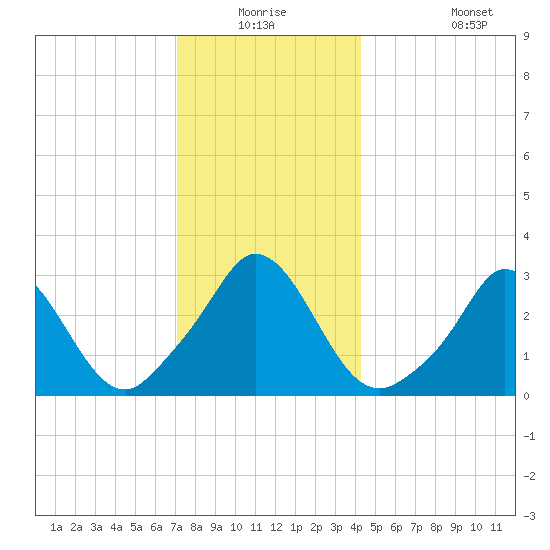 Gray Gables Beach tide chart for Wednesday, December 24, 2025