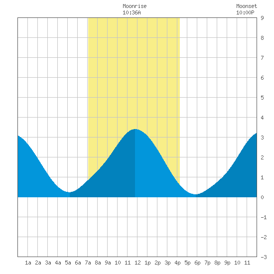 Gray Gables Beach tide chart for Thursday, December 25, 2025