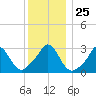 Gray Gables Beach tide chart for Thursday, December 25, 2025