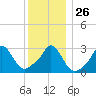 Gray Gables Beach tide chart for Friday, December 26, 2025