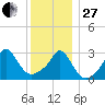 Gray Gables Beach tide chart for Saturday, December 27, 2025