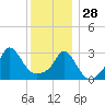 Gray Gables Beach tide chart for Sunday, December 28, 2025