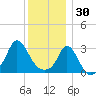 Gray Gables Beach tide chart for Tuesday, December 30, 2025