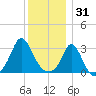 Gray Gables Beach tide chart for Wednesday, December 31, 2025