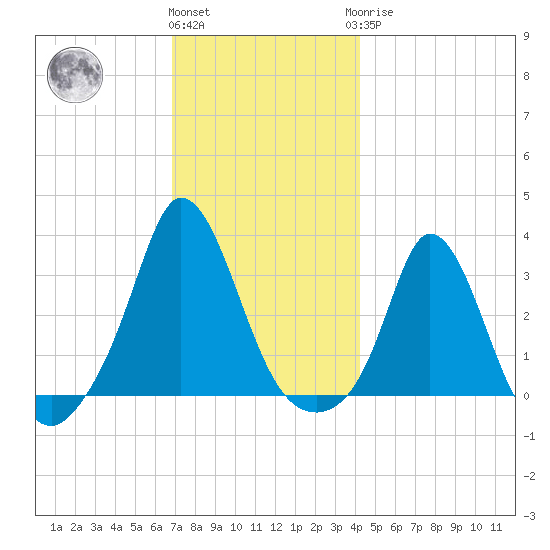 Gray Gables Beach tide chart for Thursday, December 4, 2025