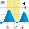 Gray Gables Beach tide chart for Thursday, December 4, 2025