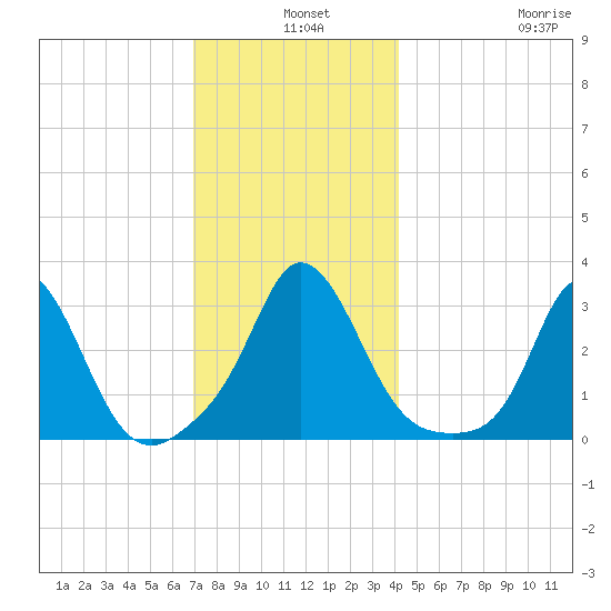 Gray Gables Beach tide chart for Tuesday, December 9, 2025