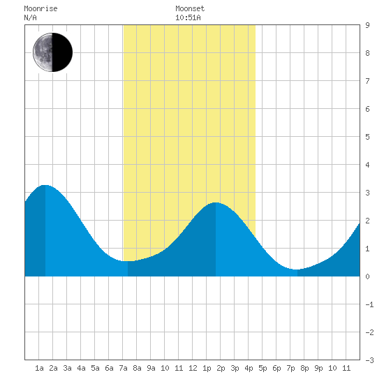Gray Gables Beach tide chart for Saturday, January 10, 2026
