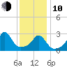 Gray Gables Beach tide chart for Saturday, January 10, 2026