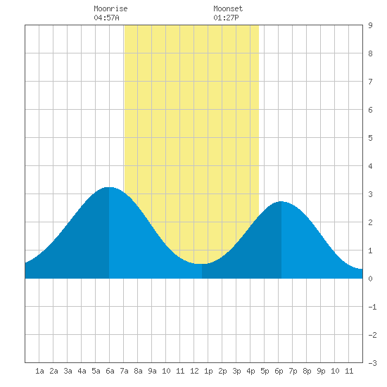 Gray Gables Beach tide chart for Thursday, January 15, 2026