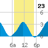 Gray Gables Beach tide chart for Friday, January 23, 2026