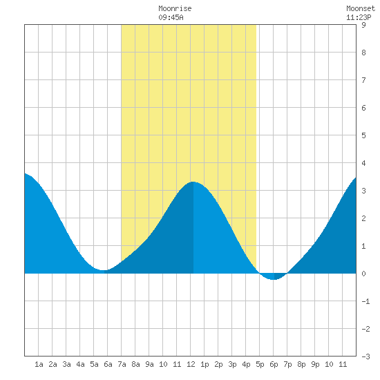 Gray Gables Beach tide chart for Saturday, January 24, 2026