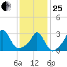 Gray Gables Beach tide chart for Sunday, January 25, 2026