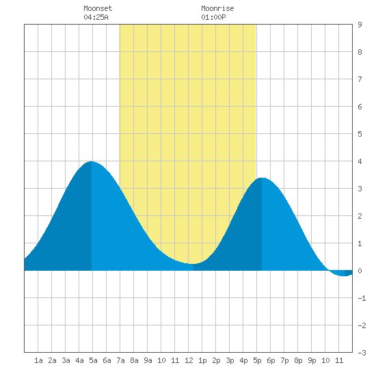 Gray Gables Beach tide chart for Thursday, January 29, 2026
