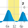 Gray Gables Beach tide chart for Friday, January 2, 2026