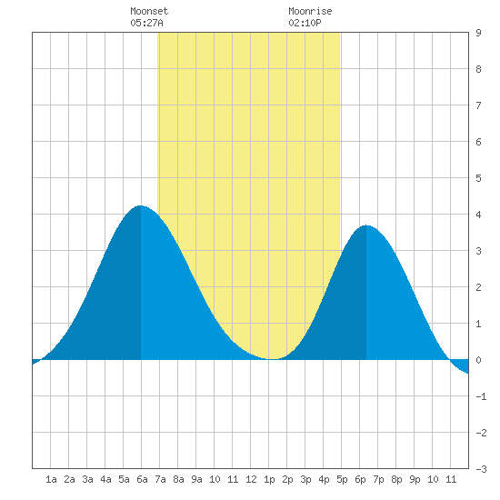 Gray Gables Beach tide chart for Friday, January 30, 2026