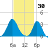 Gray Gables Beach tide chart for Friday, January 30, 2026