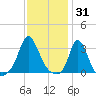 Gray Gables Beach tide chart for Saturday, January 31, 2026