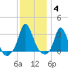 Gray Gables Beach tide chart for Sunday, January 4, 2026