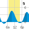 Gray Gables Beach tide chart for Monday, January 5, 2026