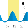 Gray Gables Beach tide chart for Tuesday, January 6, 2026