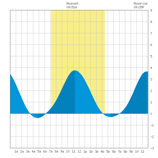 Gray Gables Beach tide chart for Wednesday, January 7, 2026