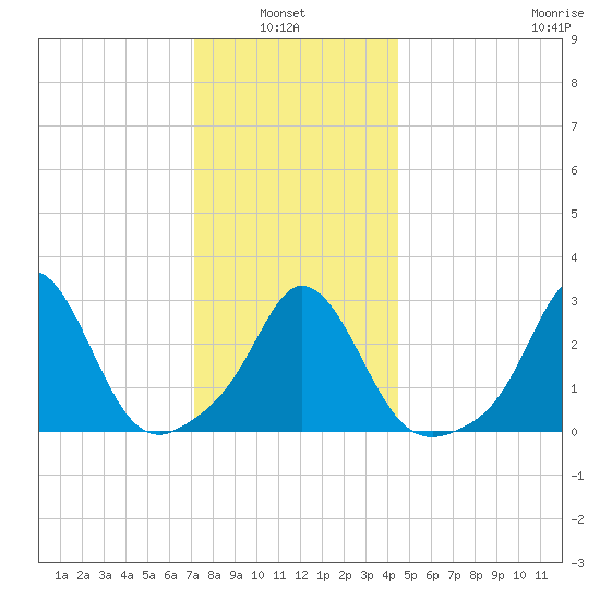 Gray Gables Beach tide chart for Thursday, January 8, 2026