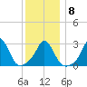 Gray Gables Beach tide chart for Thursday, January 8, 2026