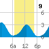 Gray Gables Beach tide chart for Friday, January 9, 2026