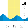 Gray Gables Beach tide chart for Tuesday, February 10, 2026