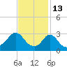 Gray Gables Beach tide chart for Friday, February 13, 2026