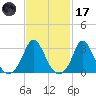 Gray Gables Beach tide chart for Tuesday, February 17, 2026