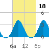 Gray Gables Beach tide chart for Wednesday, February 18, 2026