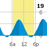 Gray Gables Beach tide chart for Thursday, February 19, 2026