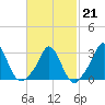 Gray Gables Beach tide chart for Saturday, February 21, 2026