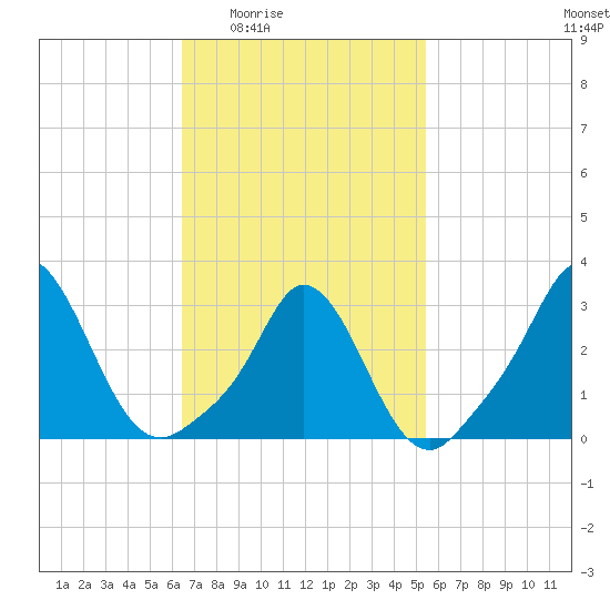 Gray Gables Beach tide chart for Sunday, February 22, 2026
