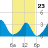 Gray Gables Beach tide chart for Monday, February 23, 2026