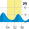 Gray Gables Beach tide chart for Wednesday, February 25, 2026