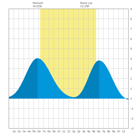 Gray Gables Beach tide chart for Saturday, February 28, 2026