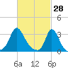 Gray Gables Beach tide chart for Saturday, February 28, 2026