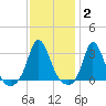 Gray Gables Beach tide chart for Monday, February 2, 2026