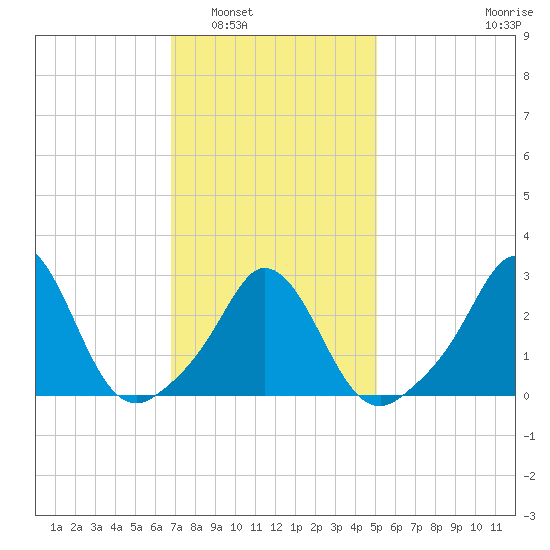 Gray Gables Beach tide chart for Friday, February 6, 2026