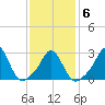 Gray Gables Beach tide chart for Friday, February 6, 2026