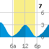 Gray Gables Beach tide chart for Saturday, February 7, 2026