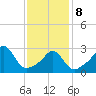 Gray Gables Beach tide chart for Sunday, February 8, 2026