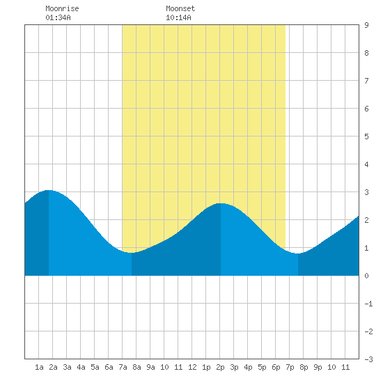 Gray Gables Beach tide chart for Tuesday, March 10, 2026