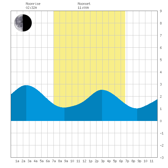 Gray Gables Beach tide chart for Wednesday, March 11, 2026