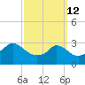Gray Gables Beach tide chart for Thursday, March 12, 2026